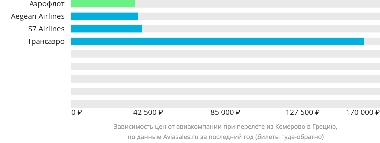 Динамика цен в зависимости от авиакомпании, совершающей перелёт из Кемерово в Грецию