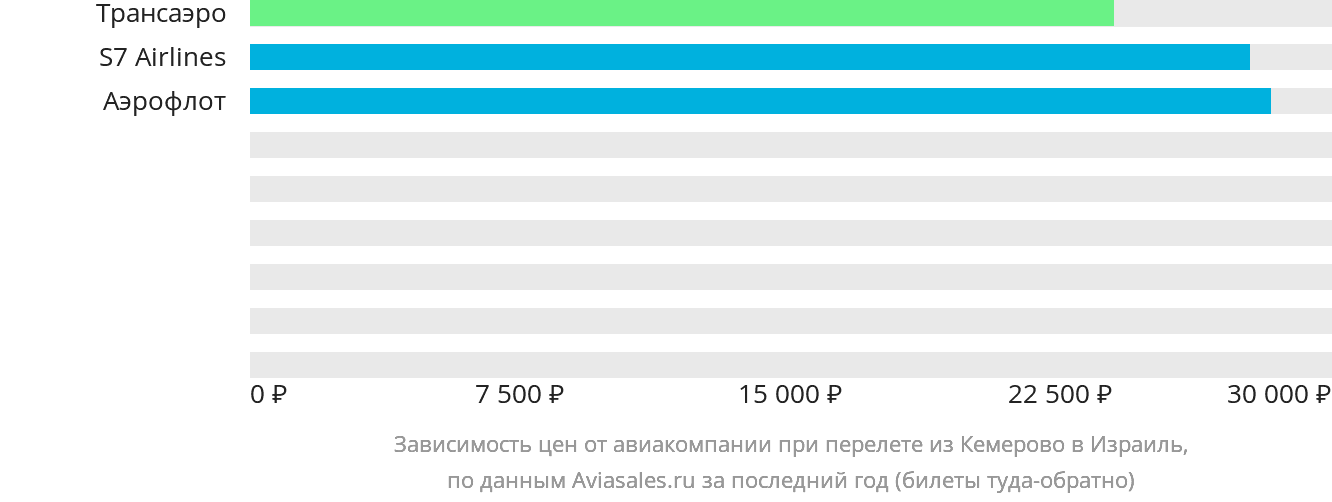 Динамика цен в зависимости от авиакомпании, совершающей перелёт из Кемерово в Израиль