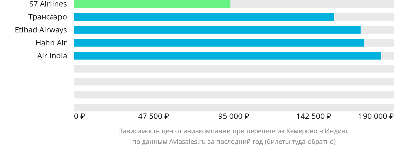Динамика цен в зависимости от авиакомпании, совершающей перелёт из Кемерово в Индию