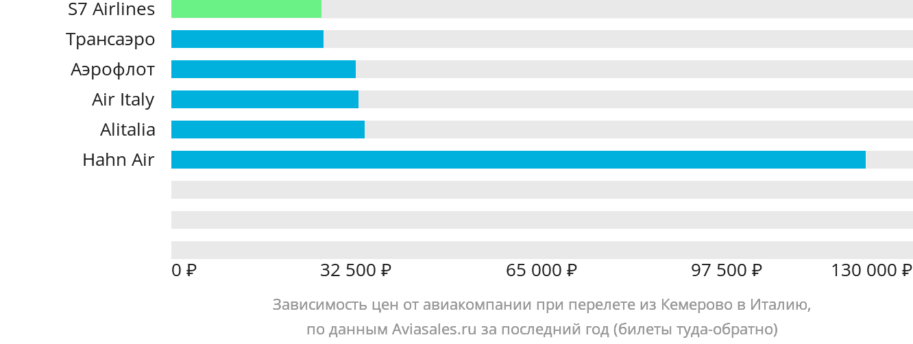 Динамика цен в зависимости от авиакомпании, совершающей перелёт из Кемерово в Италию