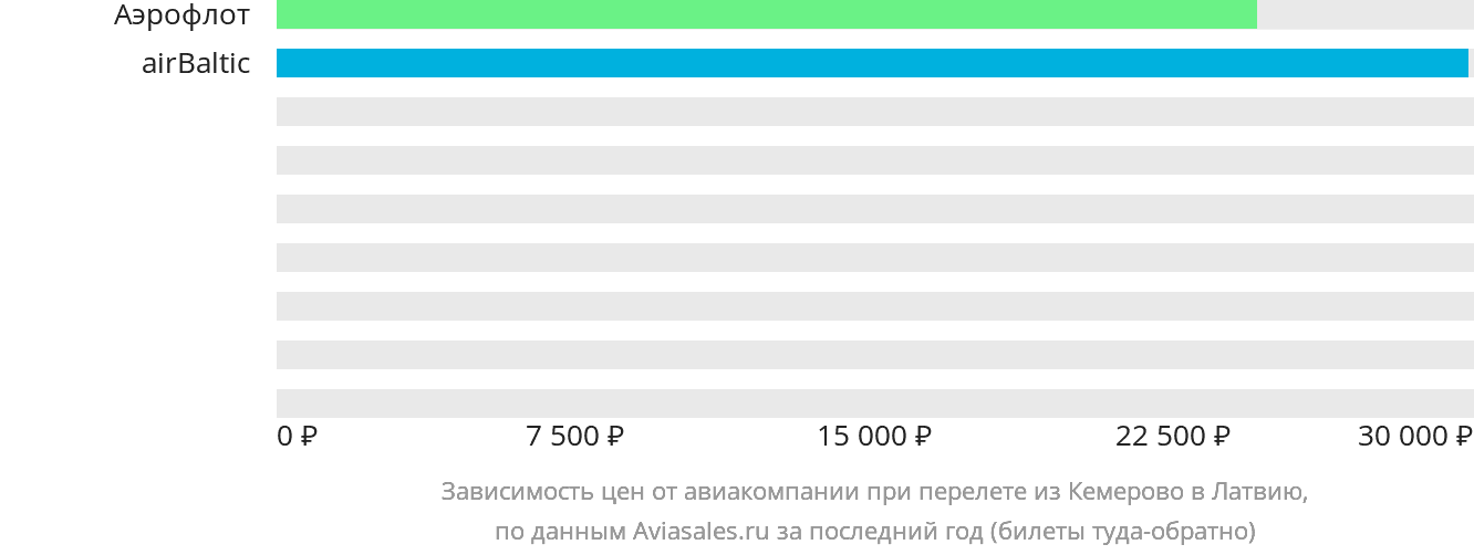 Динамика цен в зависимости от авиакомпании, совершающей перелёт из Кемерово в Латвию