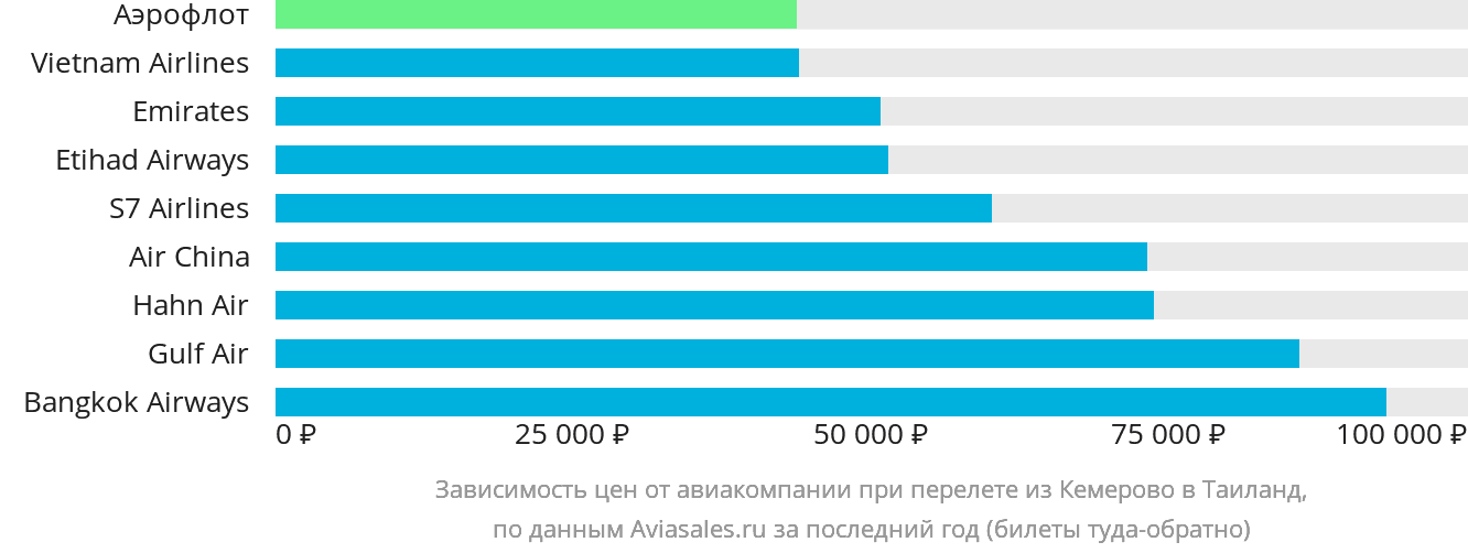 Динамика цен в зависимости от авиакомпании, совершающей перелёт из Кемерово в Таиланд