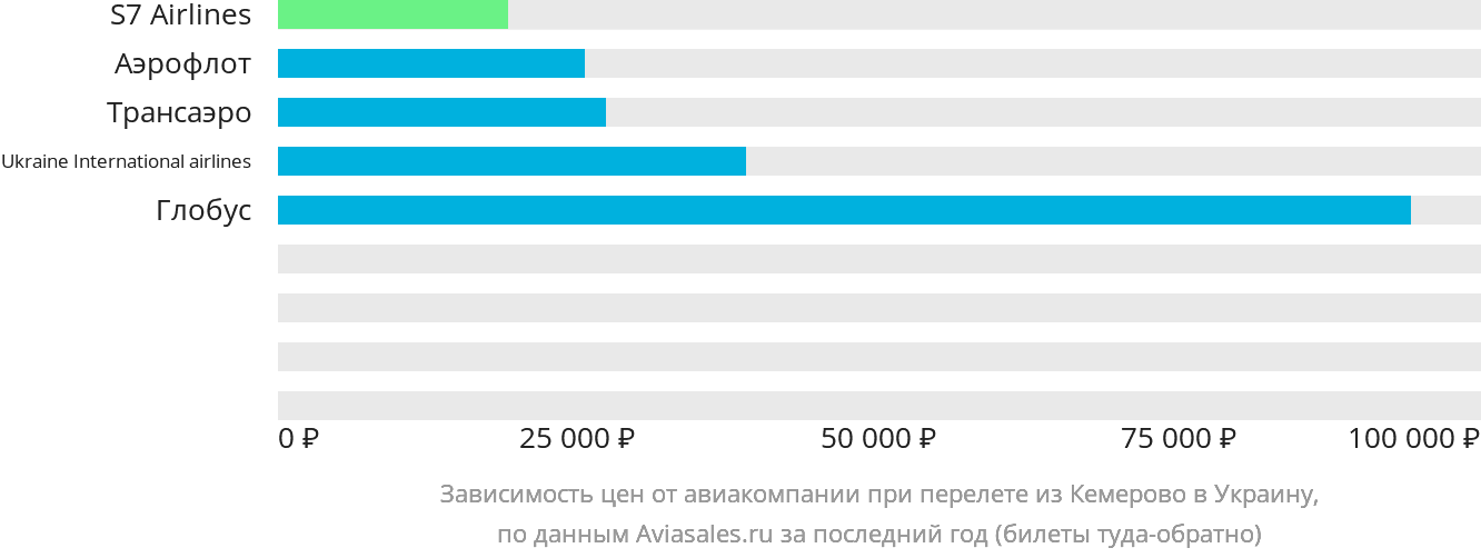 Динамика цен в зависимости от авиакомпании, совершающей перелёт из Кемерово в Украину
