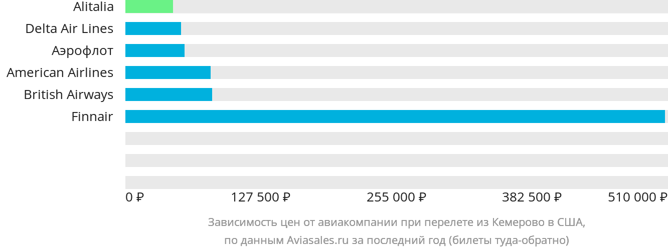 Динамика цен в зависимости от авиакомпании, совершающей перелёт из Кемерово в США