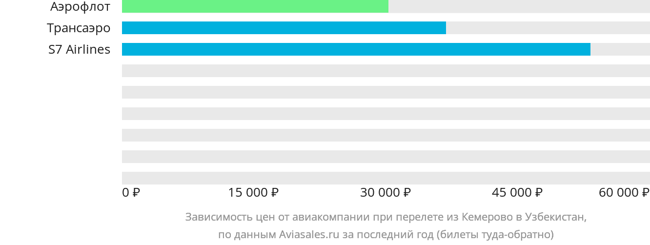 Динамика цен в зависимости от авиакомпании, совершающей перелёт из Кемерово в Узбекистан
