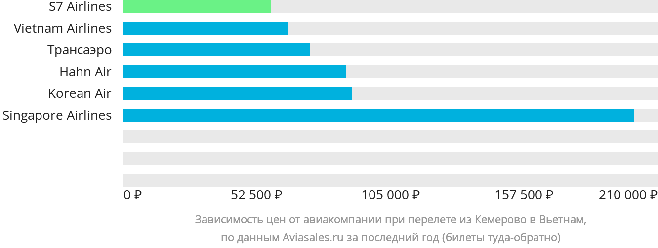 Динамика цен в зависимости от авиакомпании, совершающей перелёт из Кемерово в Вьетнам