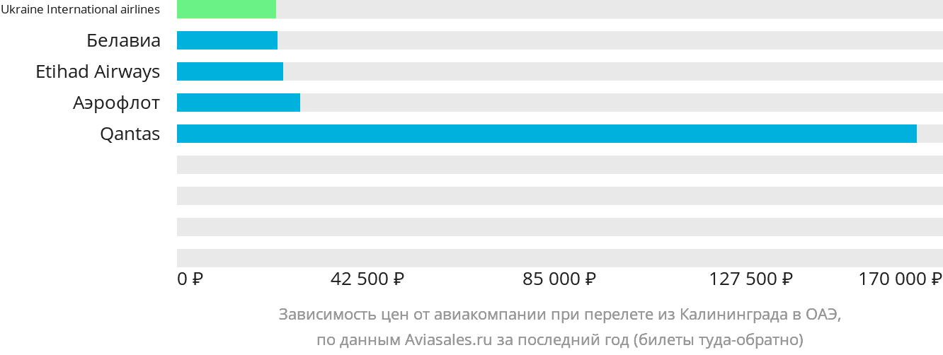 Динамика цен в зависимости от авиакомпании, совершающей перелёт из Калининграда в ОАЭ