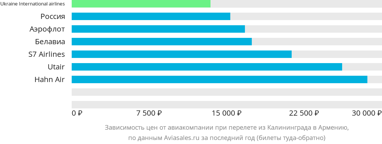 Динамика цен в зависимости от авиакомпании, совершающей перелёт из Калининграда в Армению
