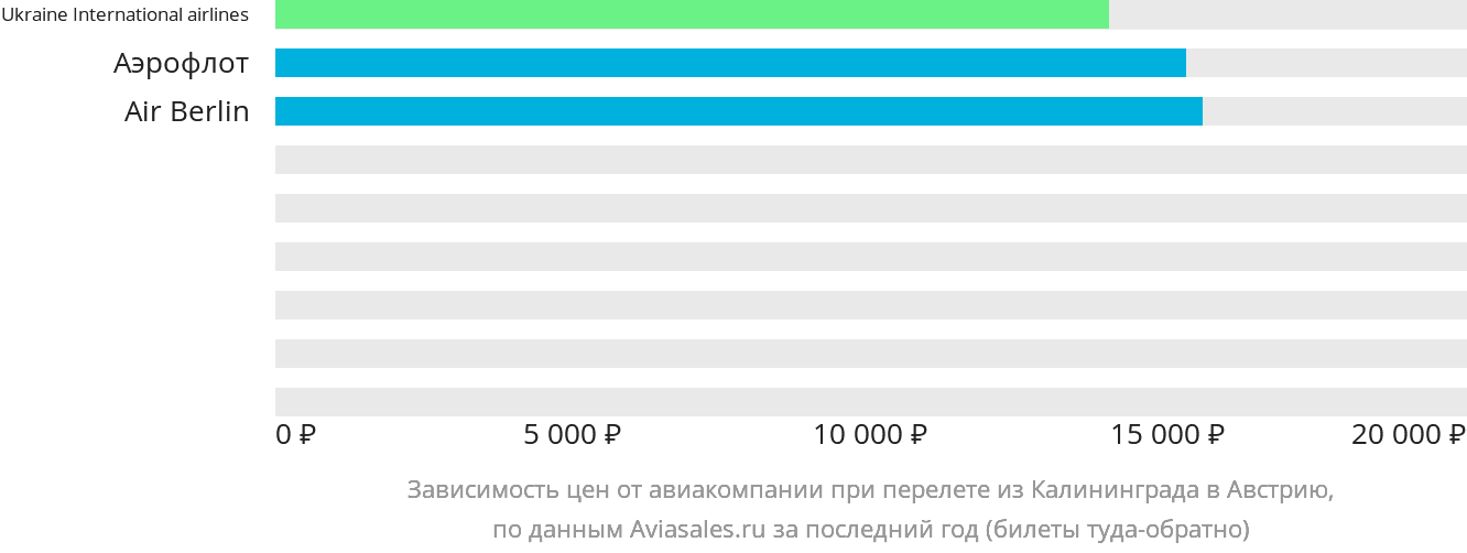 Динамика цен в зависимости от авиакомпании, совершающей перелёт из Калининграда в Австрию