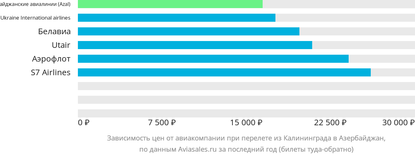 Динамика цен в зависимости от авиакомпании, совершающей перелёт из Калининграда в Азербайджан
