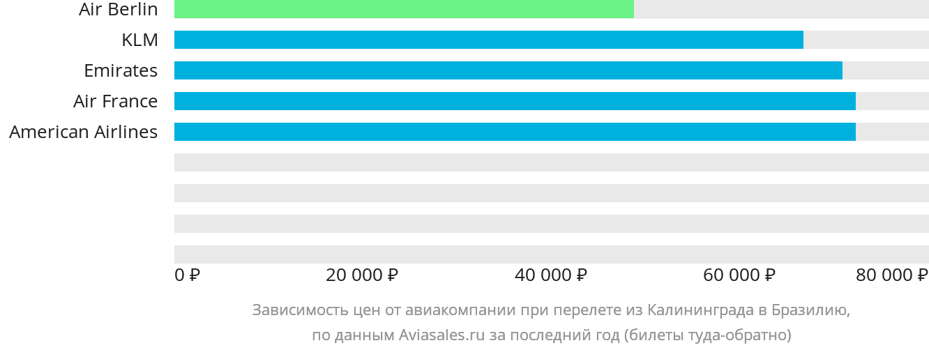 Динамика цен в зависимости от авиакомпании, совершающей перелёт из Калининграда в Бразилию
