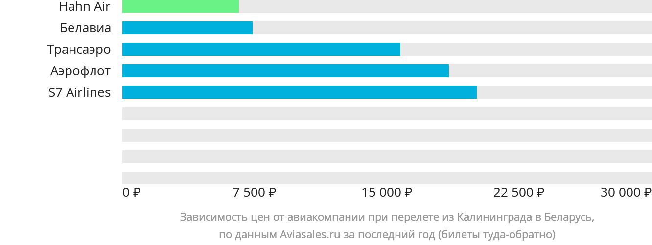 Динамика цен в зависимости от авиакомпании, совершающей перелёт из Калининграда в Беларусь