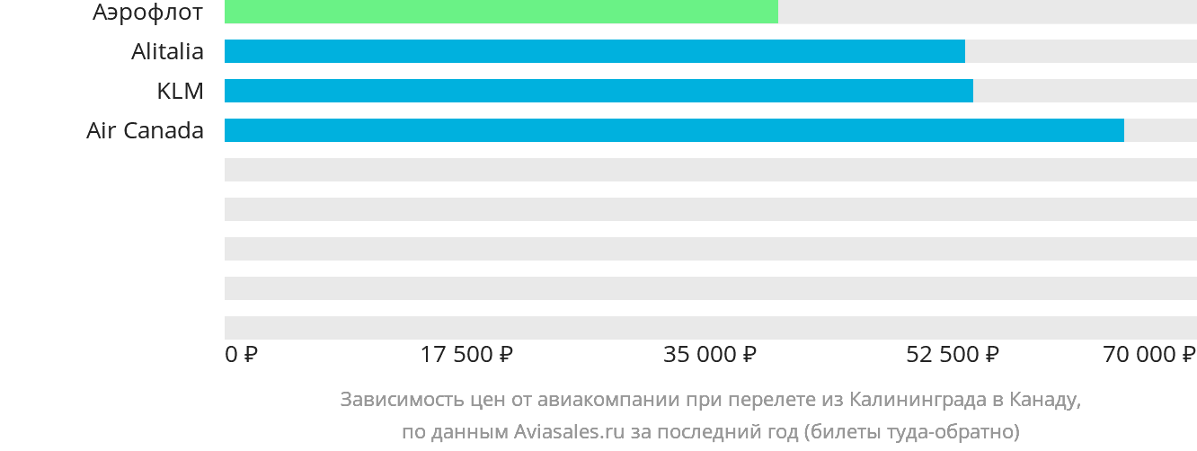 Динамика цен в зависимости от авиакомпании, совершающей перелёт из Калининграда в Канаду