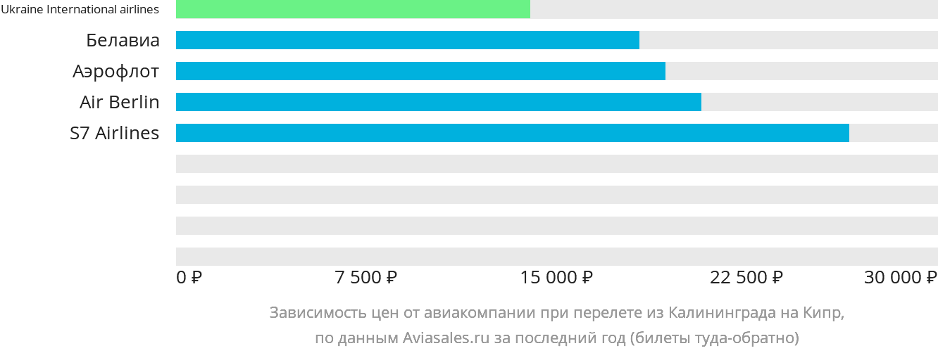 Динамика цен в зависимости от авиакомпании, совершающей перелёт из Калининграда на Кипр