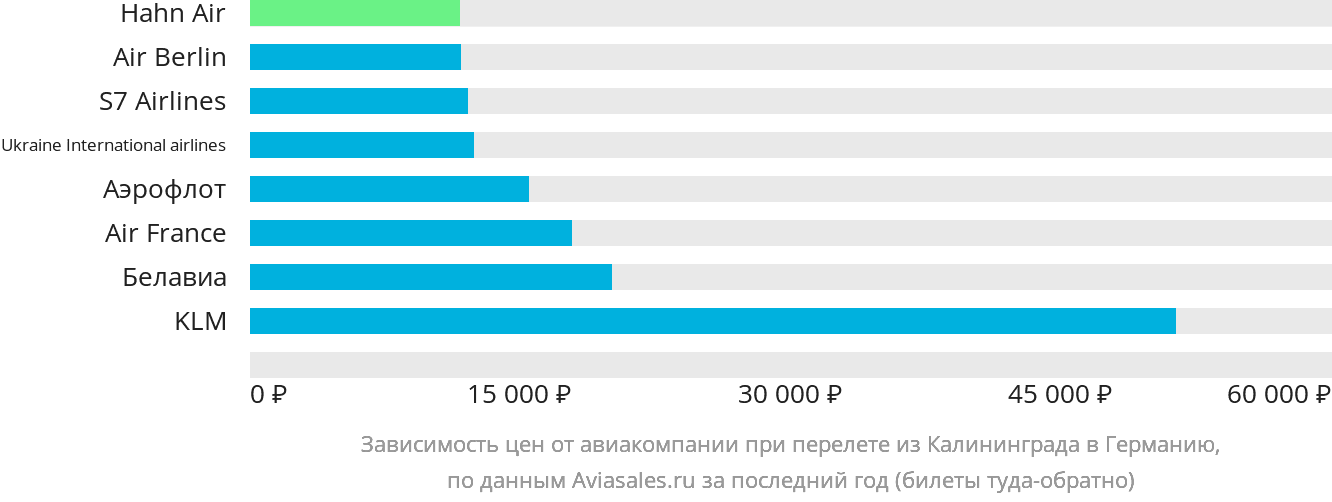 Динамика цен в зависимости от авиакомпании, совершающей перелёт из Калининграда в Германию