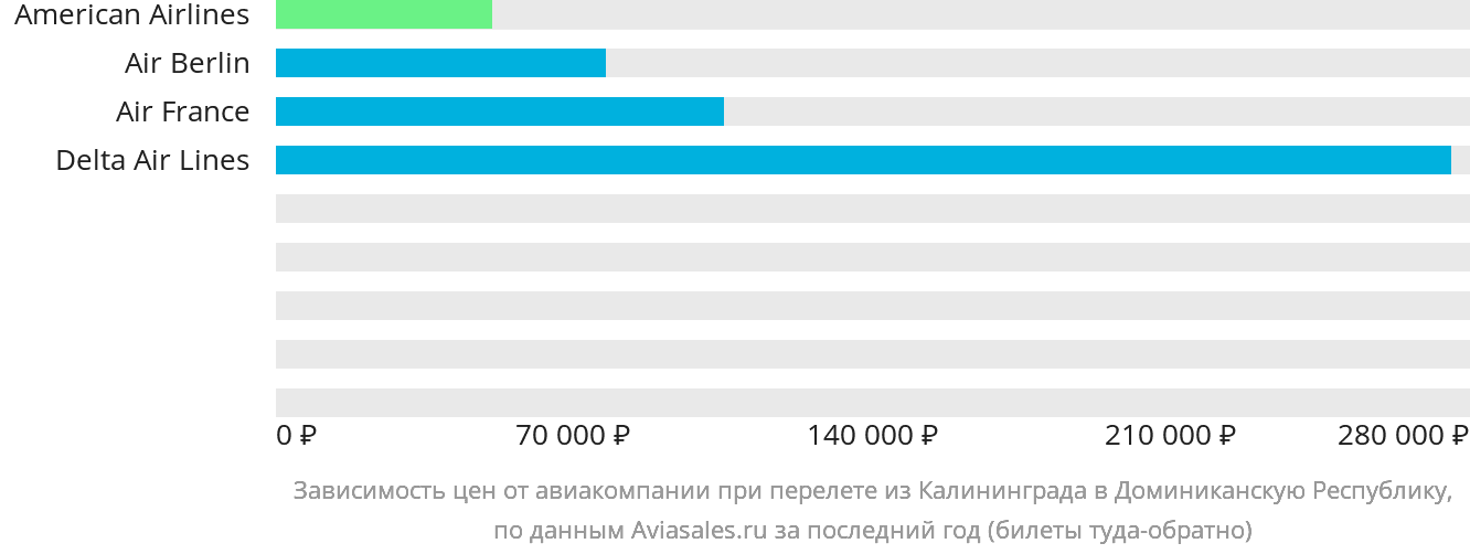 Динамика цен в зависимости от авиакомпании, совершающей перелёт из Калининграда в Доминиканскую Республику