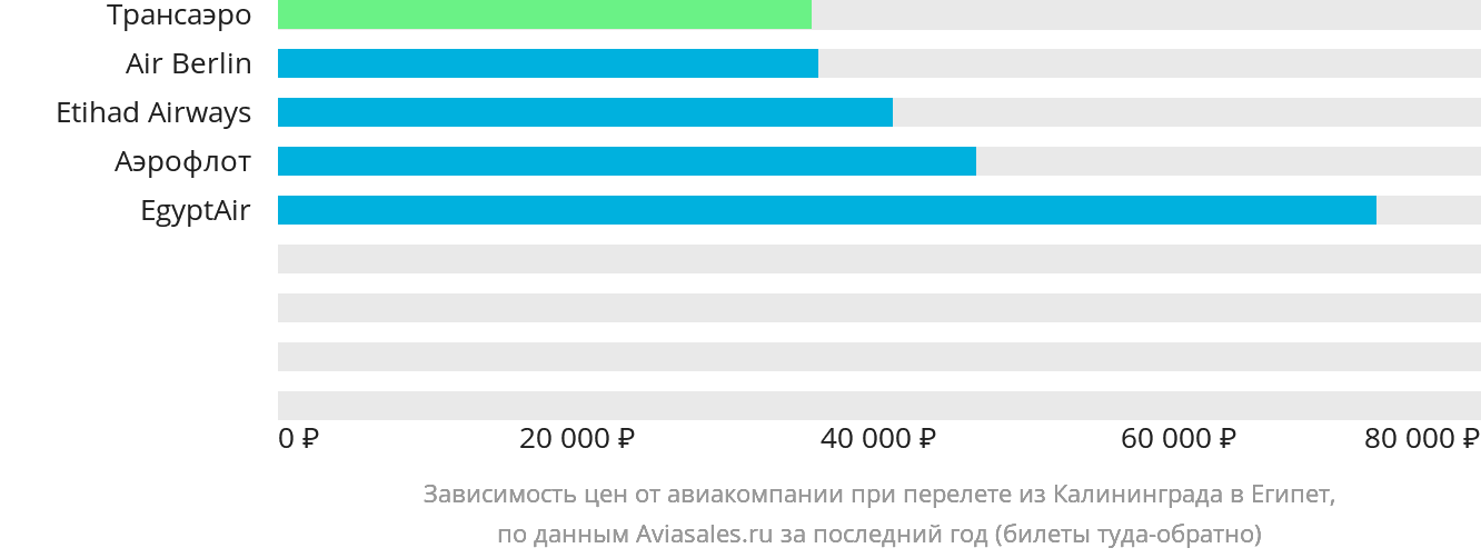 Динамика цен в зависимости от авиакомпании, совершающей перелёт из Калининграда в Египет
