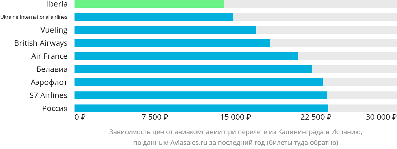 Динамика цен в зависимости от авиакомпании, совершающей перелёт из Калининграда в Испанию