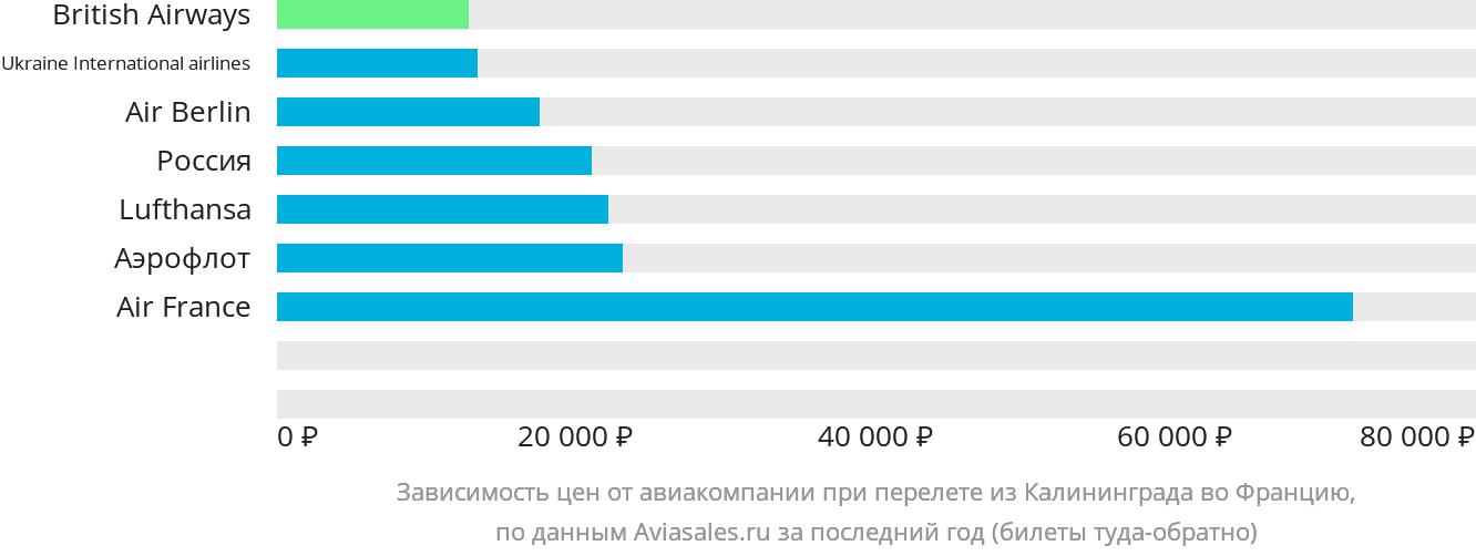 Динамика цен в зависимости от авиакомпании, совершающей перелёт из Калининграда во Францию