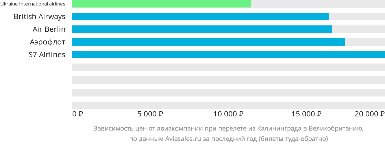 Динамика цен в зависимости от авиакомпании, совершающей перелёт из Калининграда в Великобританию