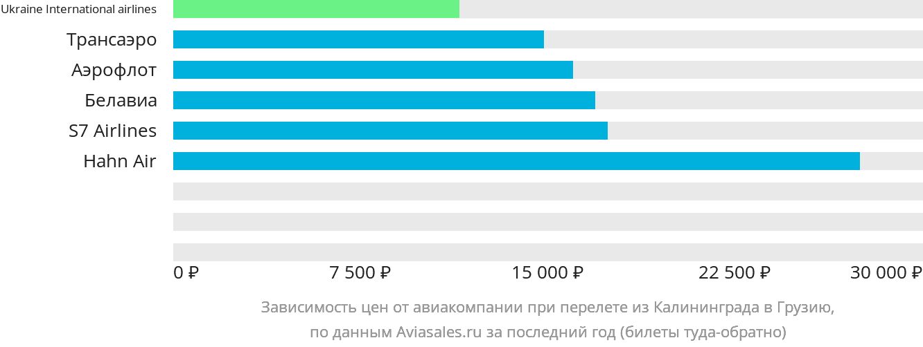 Динамика цен в зависимости от авиакомпании, совершающей перелёт из Калининграда в Грузию