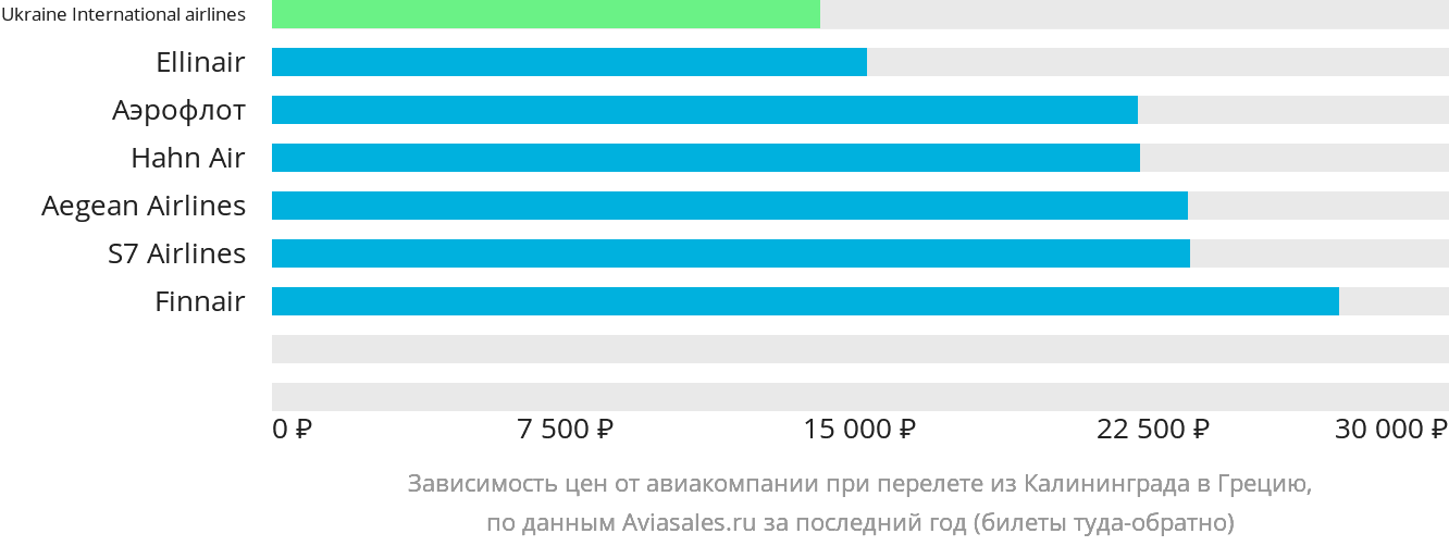 Динамика цен в зависимости от авиакомпании, совершающей перелёт из Калининграда в Грецию