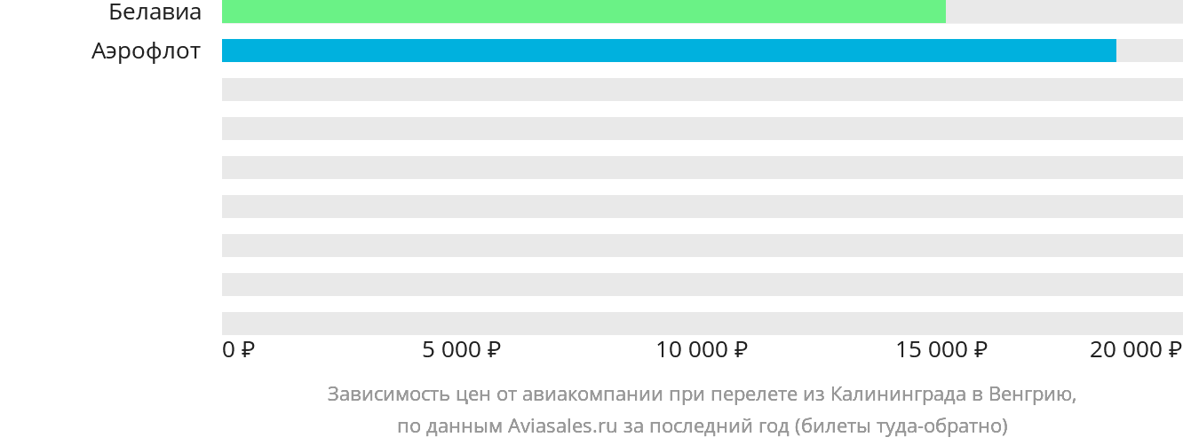 Динамика цен в зависимости от авиакомпании, совершающей перелёт из Калининграда в Венгрию