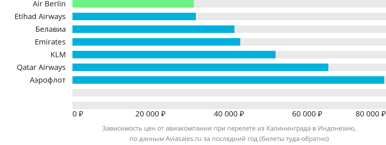 Динамика цен в зависимости от авиакомпании, совершающей перелёт из Калининграда в Индонезию