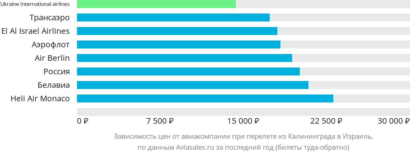 Динамика цен в зависимости от авиакомпании, совершающей перелёт из Калининграда в Израиль