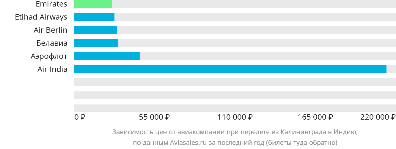 Динамика цен в зависимости от авиакомпании, совершающей перелёт из Калининграда в Индию