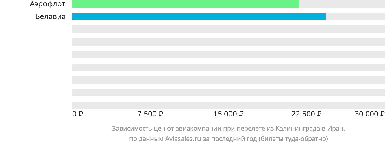 Динамика цен в зависимости от авиакомпании, совершающей перелёт из Калининграда в Иран