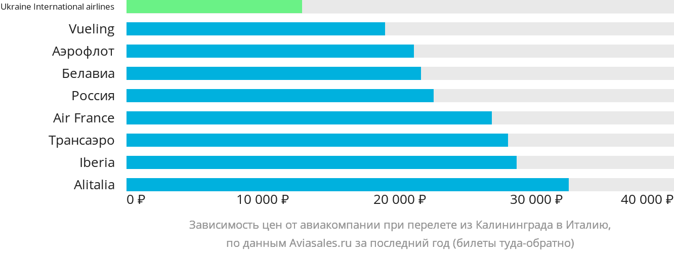 Динамика цен в зависимости от авиакомпании, совершающей перелёт из Калининграда в Италию