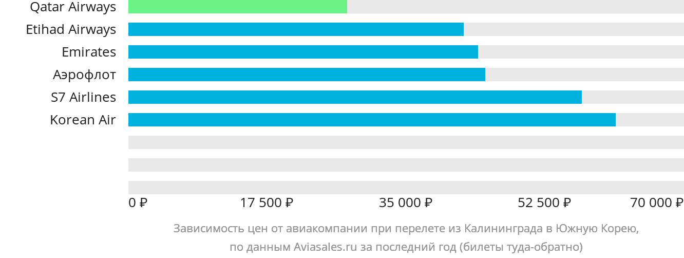 Динамика цен в зависимости от авиакомпании, совершающей перелёт из Калининграда в Южную Корею
