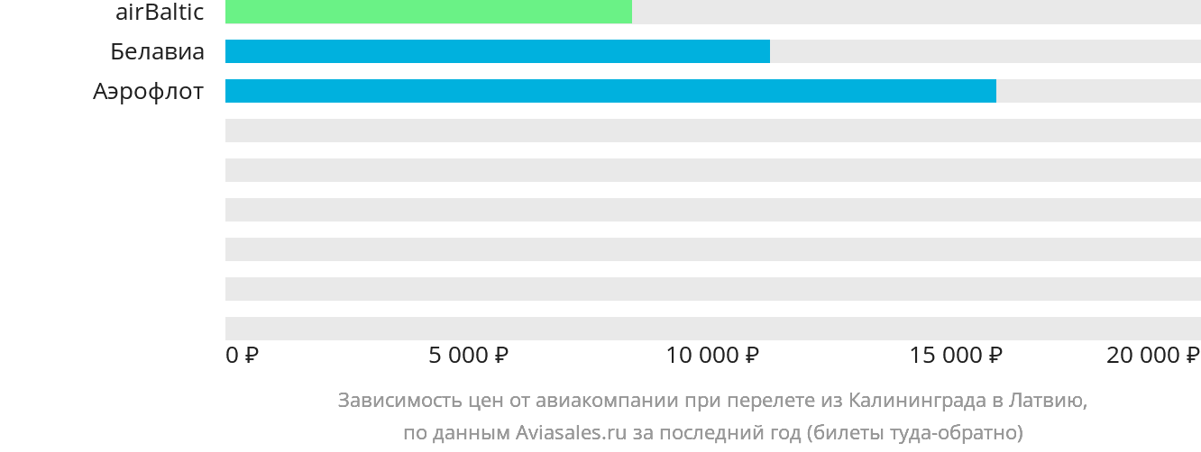 Динамика цен в зависимости от авиакомпании, совершающей перелёт из Калининграда в Латвию