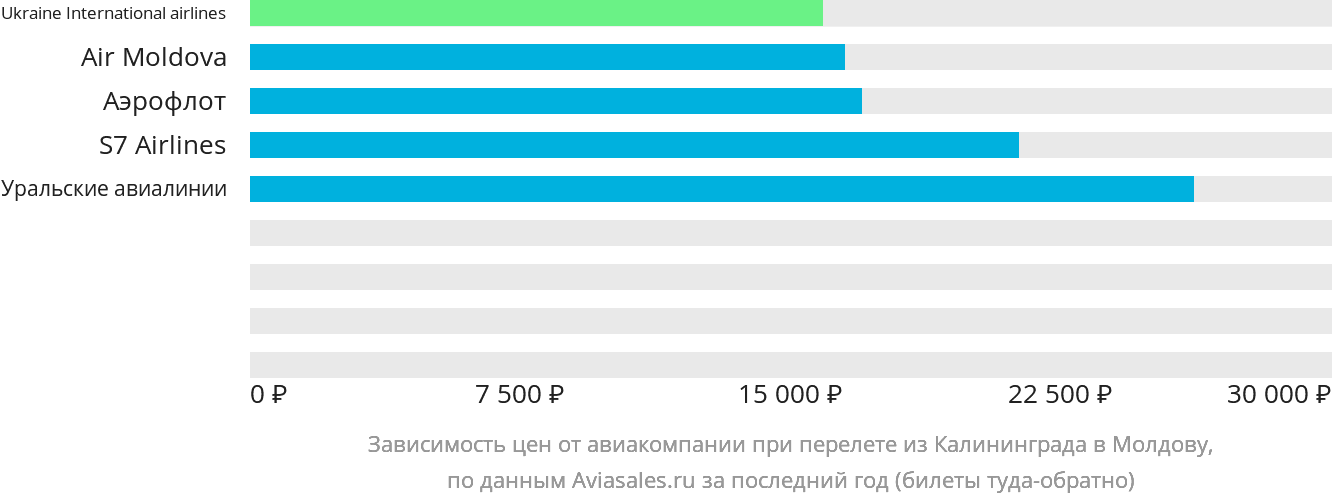 Динамика цен в зависимости от авиакомпании, совершающей перелёт из Калининграда в Молдову