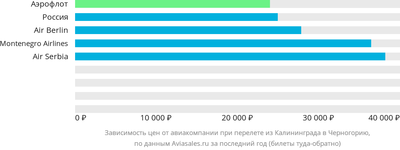 Динамика цен в зависимости от авиакомпании, совершающей перелёт из Калининграда в Черногорию