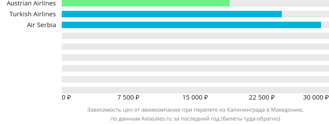 Динамика цен в зависимости от авиакомпании, совершающей перелёт из Калининграда в Северную Македонию