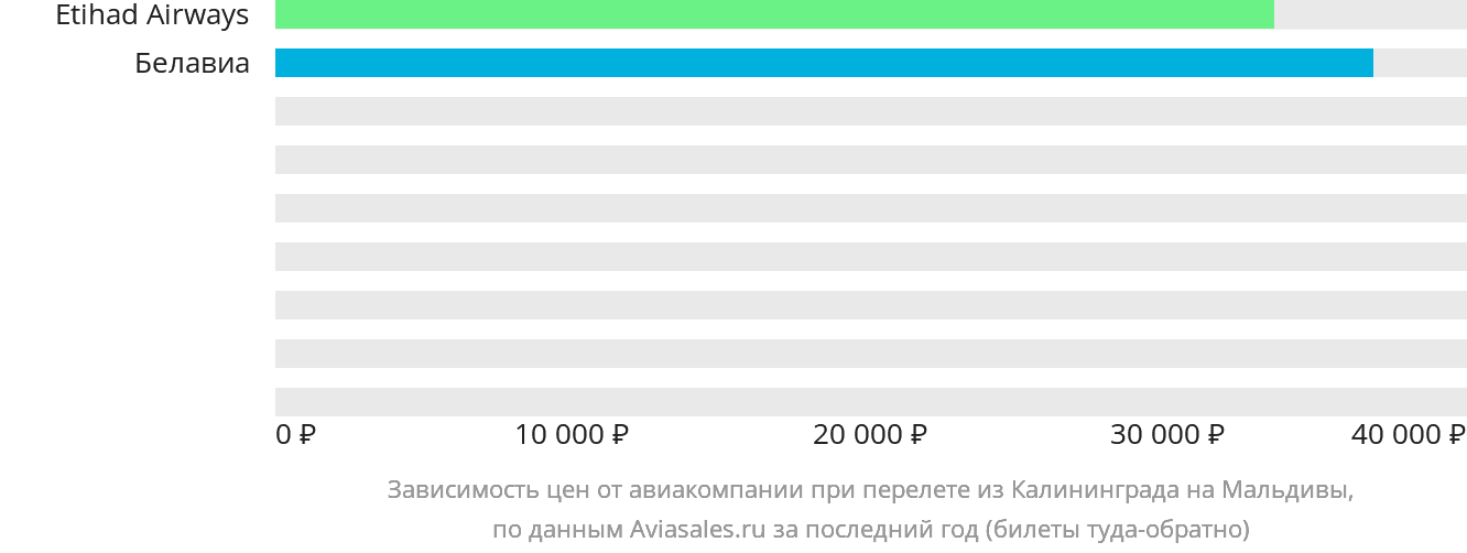 Динамика цен в зависимости от авиакомпании, совершающей перелёт из Калининграда на Мальдивы