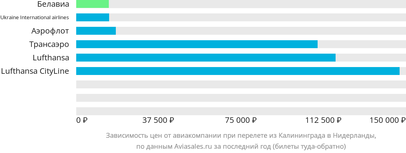 Динамика цен в зависимости от авиакомпании, совершающей перелёт из Калининграда в Нидерланды