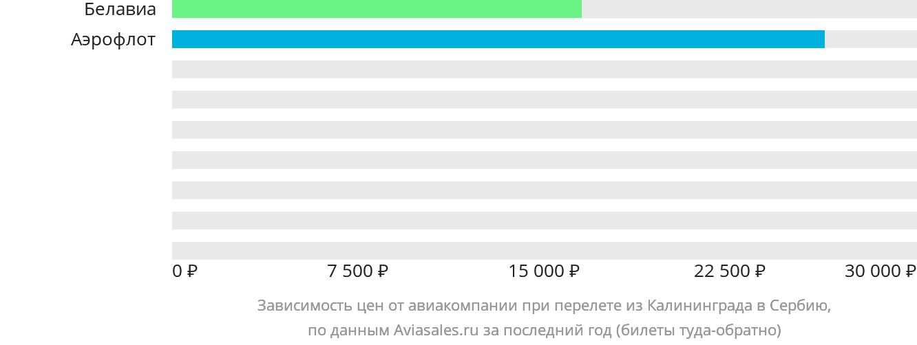 Динамика цен в зависимости от авиакомпании, совершающей перелёт из Калининграда в Сербию