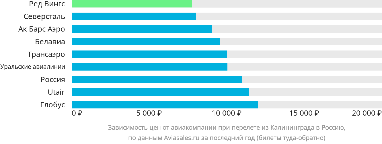 Динамика цен в зависимости от авиакомпании, совершающей перелёт из Калининграда в Россию