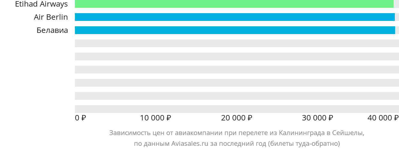 Динамика цен в зависимости от авиакомпании, совершающей перелёт из Калининграда в Сейшелы