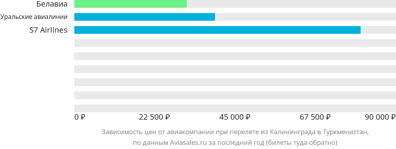 Динамика цен в зависимости от авиакомпании, совершающей перелёт из Калининграда в Туркменистан