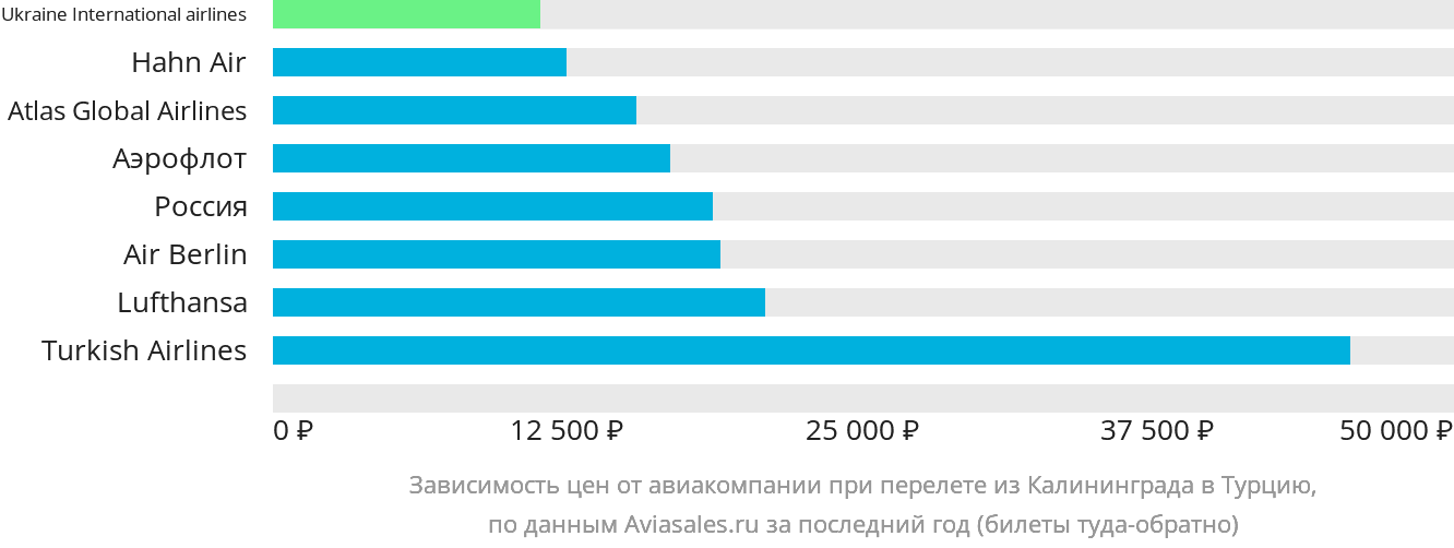 Динамика цен в зависимости от авиакомпании, совершающей перелёт из Калининграда в Турцию