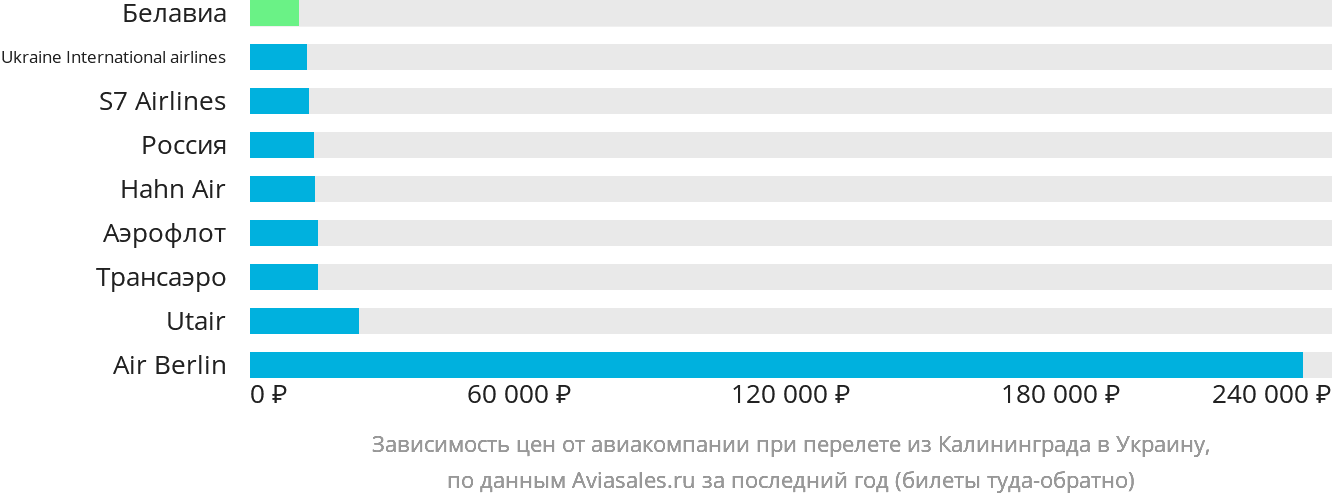Динамика цен в зависимости от авиакомпании, совершающей перелёт из Калининграда в Украину