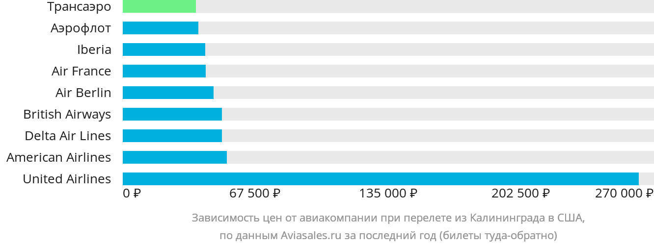 Динамика цен в зависимости от авиакомпании, совершающей перелёт из Калининграда в США
