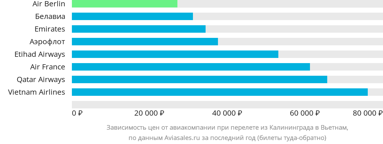 Динамика цен в зависимости от авиакомпании, совершающей перелёт из Калининграда в Вьетнам