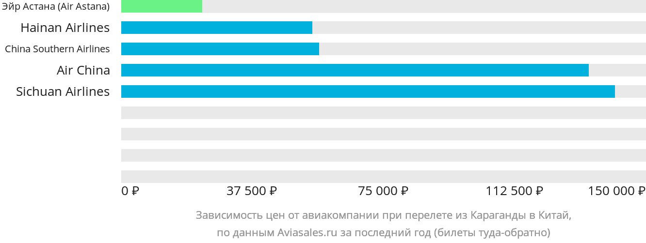 Динамика цен в зависимости от авиакомпании, совершающей перелёт из Караганды в Китай