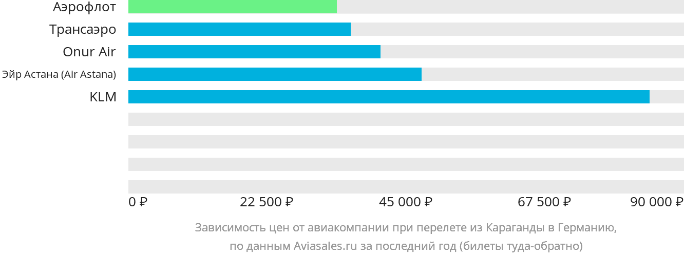 Динамика цен в зависимости от авиакомпании, совершающей перелёт из Караганды в Германию