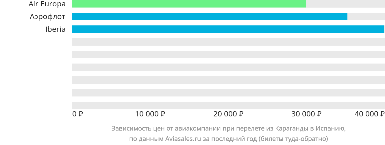 Динамика цен в зависимости от авиакомпании, совершающей перелёт из Караганды в Испанию